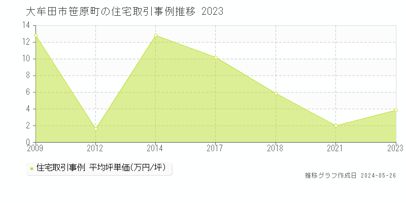 大牟田市笹原町の住宅価格推移グラフ 