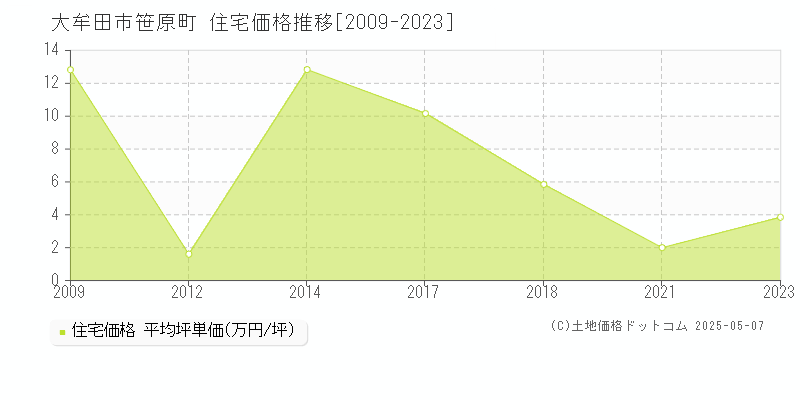笹原町(大牟田市)の住宅価格推移グラフ(坪単価)[2009-2023年]