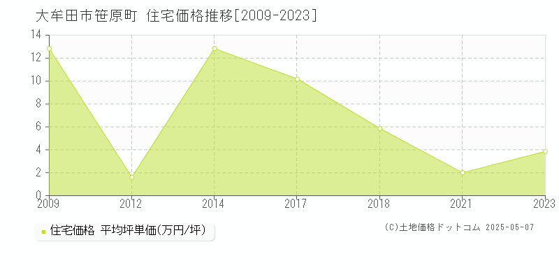 大牟田市笹原町の住宅価格推移グラフ 