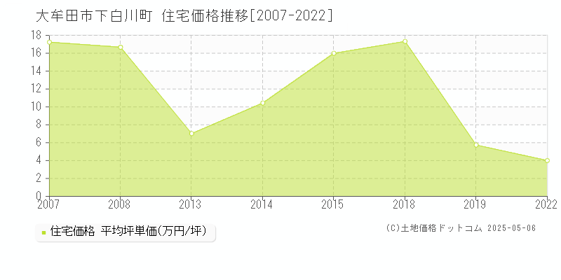 下白川町(大牟田市)の住宅価格推移グラフ(坪単価)[2007-2022年]