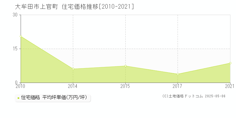 上官町(大牟田市)の住宅価格推移グラフ(坪単価)[2010-2021年]
