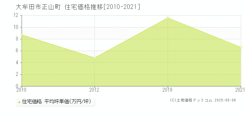 正山町(大牟田市)の住宅価格推移グラフ(坪単価)[2010-2021年]