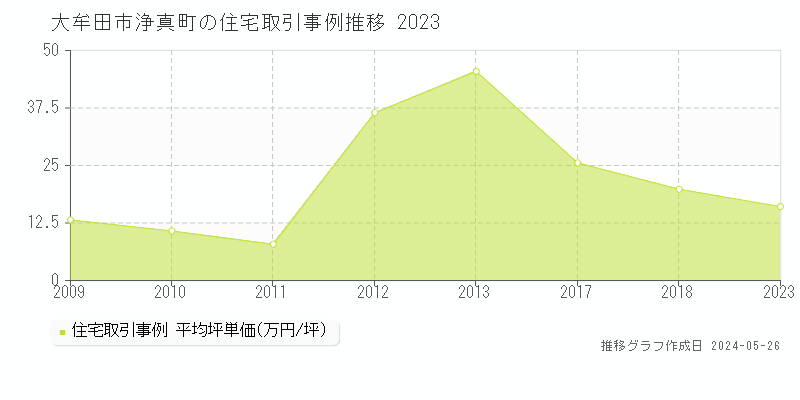 大牟田市浄真町の住宅価格推移グラフ 
