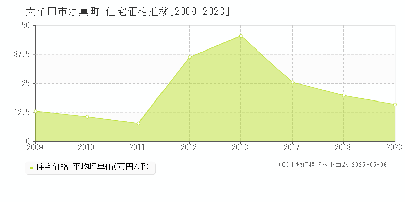 浄真町(大牟田市)の住宅価格推移グラフ(坪単価)[2009-2023年]