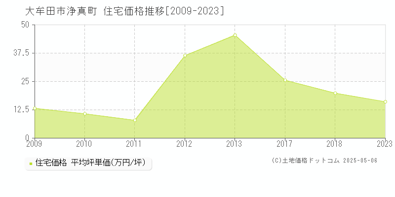 大牟田市浄真町の住宅価格推移グラフ 