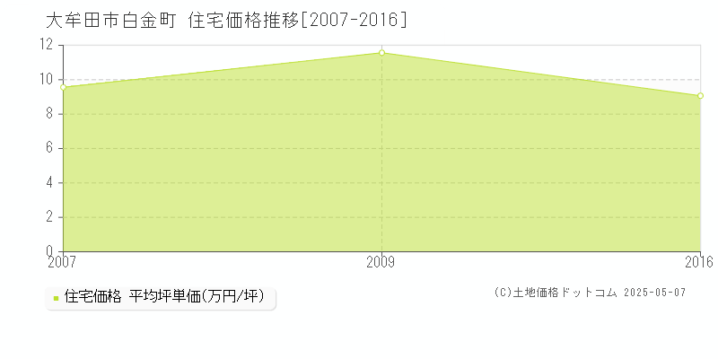 白金町(大牟田市)の住宅価格推移グラフ(坪単価)[2007-2016年]