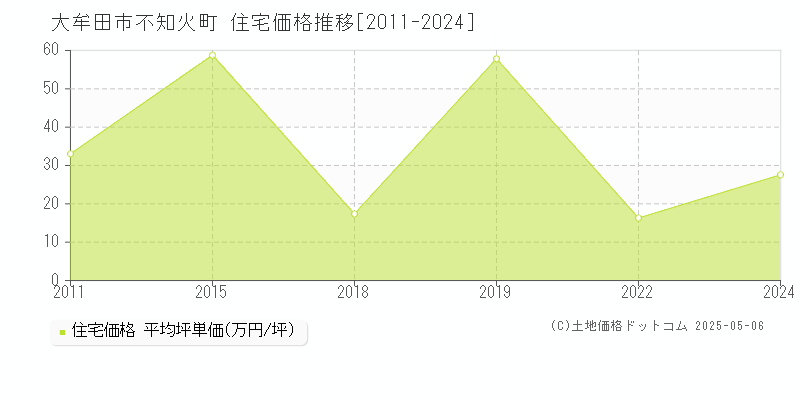 不知火町(大牟田市)の住宅価格推移グラフ(坪単価)[2011-2024年]