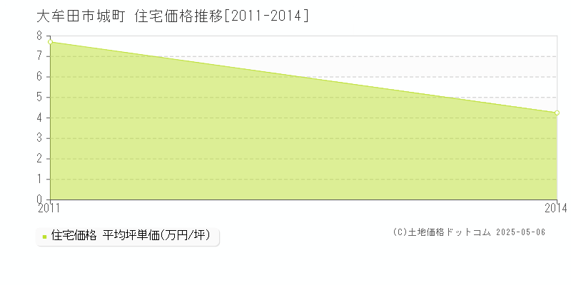 城町(大牟田市)の住宅価格推移グラフ(坪単価)[2011-2014年]