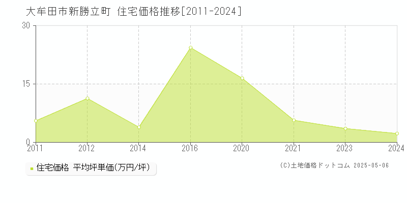 新勝立町(大牟田市)の住宅価格推移グラフ(坪単価)[2011-2024年]