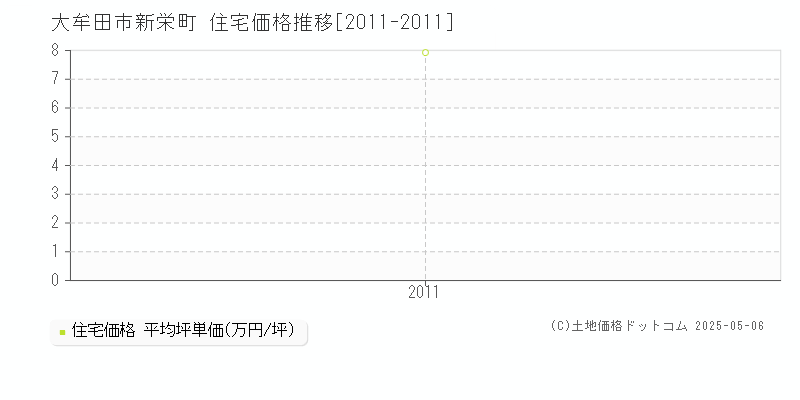 新栄町(大牟田市)の住宅価格推移グラフ(坪単価)[2011-2011年]