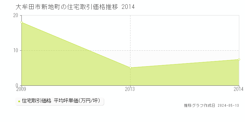 大牟田市新地町の住宅価格推移グラフ 