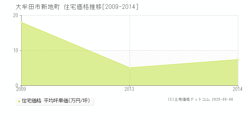 新地町(大牟田市)の住宅価格推移グラフ(坪単価)[2009-2014年]