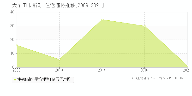 新町(大牟田市)の住宅価格推移グラフ(坪単価)[2009-2021年]