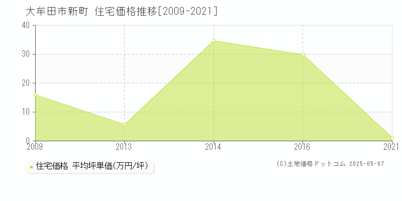 大牟田市新町の住宅価格推移グラフ 