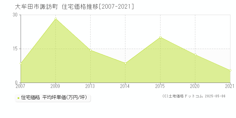 諏訪町(大牟田市)の住宅価格推移グラフ(坪単価)[2007-2021年]