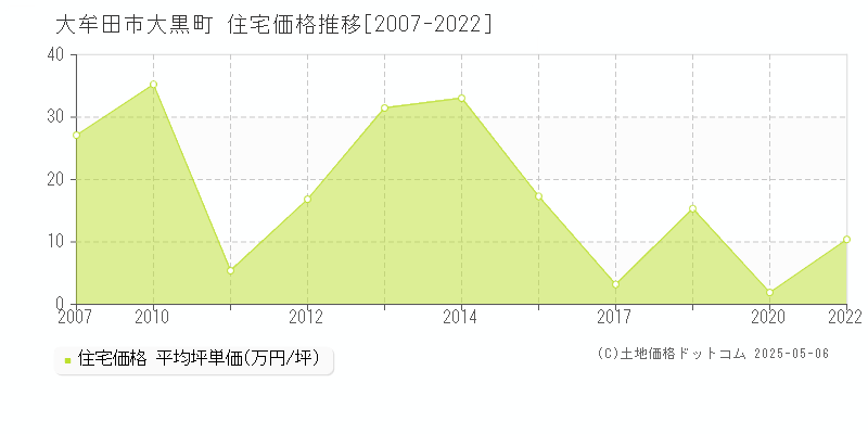 大黒町(大牟田市)の住宅価格推移グラフ(坪単価)[2007-2022年]