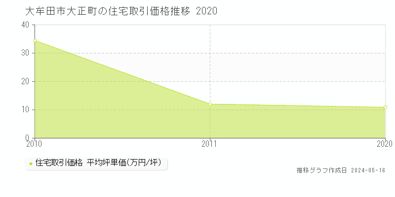 大牟田市大正町の住宅価格推移グラフ 