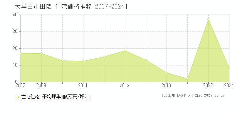 田隈(大牟田市)の住宅価格推移グラフ(坪単価)[2007-2024年]