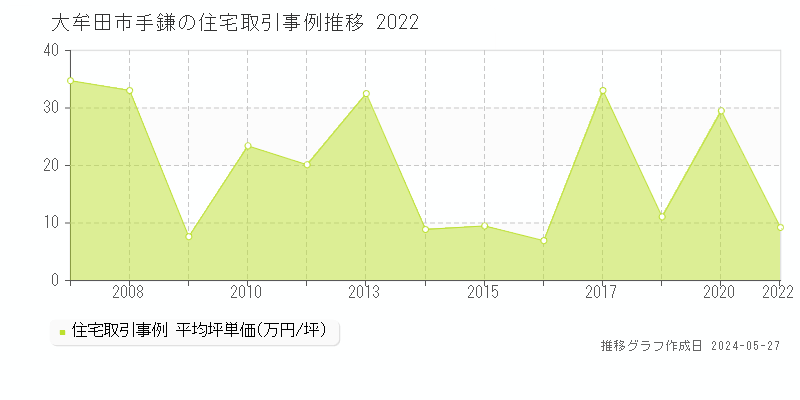 大牟田市手鎌の住宅価格推移グラフ 