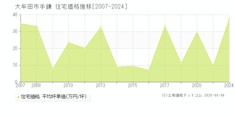 手鎌(大牟田市)の住宅価格推移グラフ(坪単価)[2007-2024年]