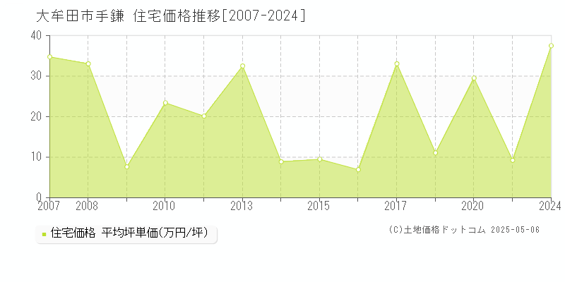 大牟田市手鎌の住宅価格推移グラフ 