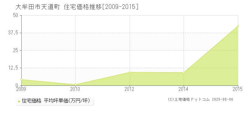 天道町(大牟田市)の住宅価格推移グラフ(坪単価)[2009-2015年]