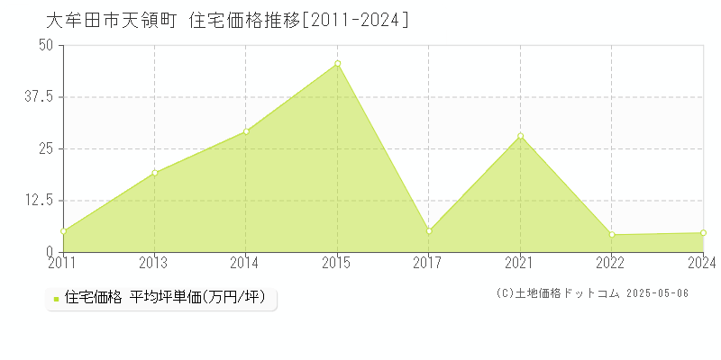 天領町(大牟田市)の住宅価格推移グラフ(坪単価)[2011-2024年]