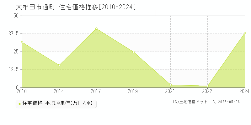 通町(大牟田市)の住宅価格推移グラフ(坪単価)[2010-2024年]