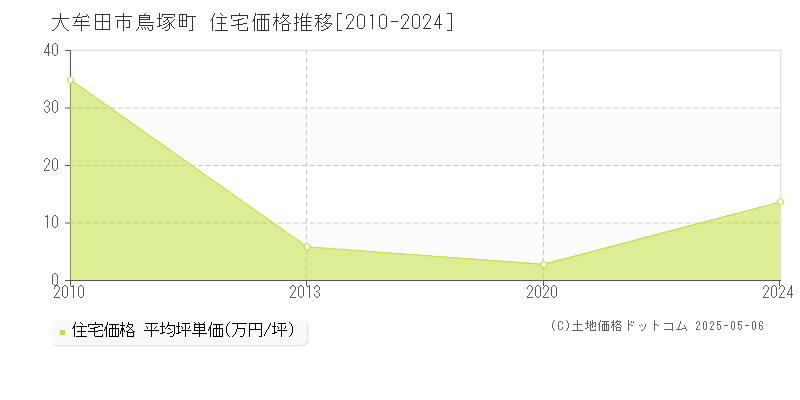 鳥塚町(大牟田市)の住宅価格推移グラフ(坪単価)[2010-2024年]