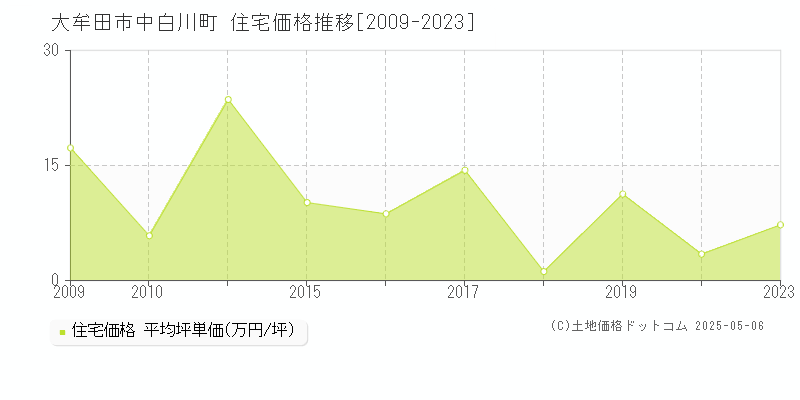 中白川町(大牟田市)の住宅価格推移グラフ(坪単価)[2009-2023年]