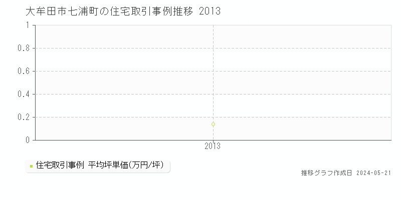大牟田市七浦町の住宅価格推移グラフ 