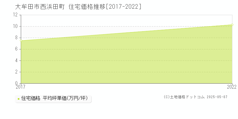 西浜田町(大牟田市)の住宅価格推移グラフ(坪単価)[2017-2022年]