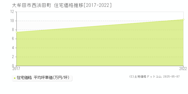 大牟田市西浜田町の住宅取引事例推移グラフ 