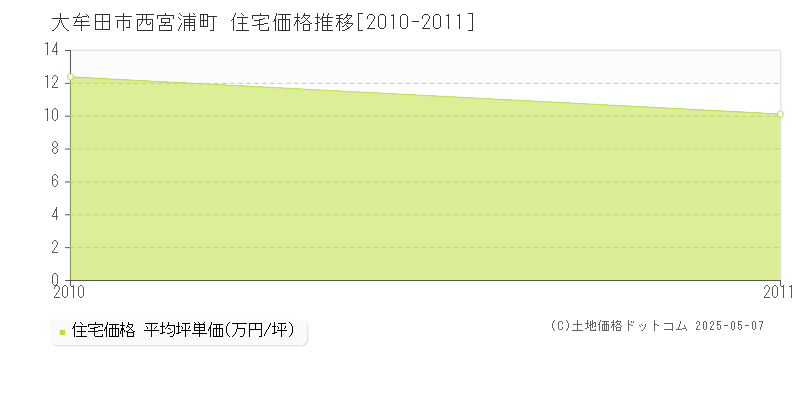 西宮浦町(大牟田市)の住宅価格推移グラフ(坪単価)[2010-2011年]