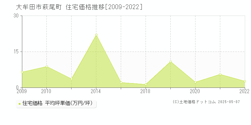 萩尾町(大牟田市)の住宅価格推移グラフ(坪単価)[2009-2022年]