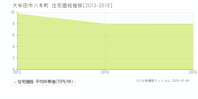 八本町(大牟田市)の住宅価格推移グラフ(坪単価)[2013-2018年]