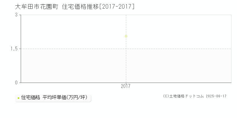 花園町(大牟田市)の住宅価格推移グラフ(坪単価)[2017-2017年]
