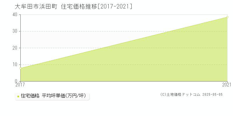 浜田町(大牟田市)の住宅価格推移グラフ(坪単価)[2017-2021年]