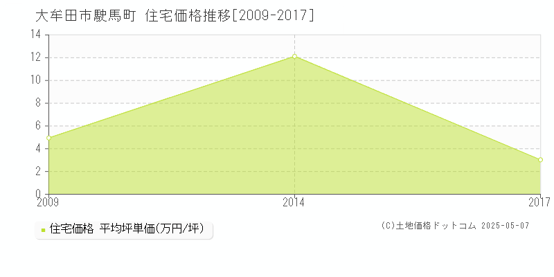 駛馬町(大牟田市)の住宅価格推移グラフ(坪単価)[2009-2017年]