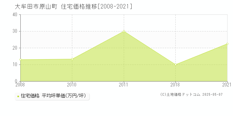 原山町(大牟田市)の住宅価格推移グラフ(坪単価)[2008-2021年]