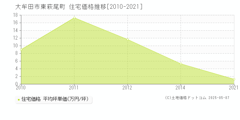 東萩尾町(大牟田市)の住宅価格推移グラフ(坪単価)[2010-2021年]