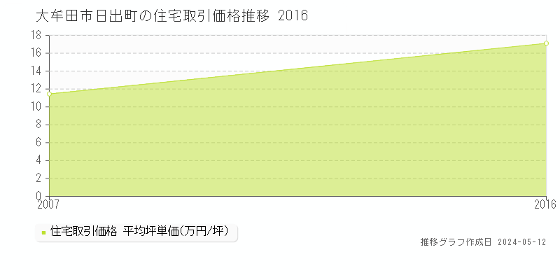 大牟田市日出町の住宅価格推移グラフ 
