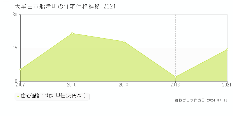 大牟田市船津町の住宅価格推移グラフ 