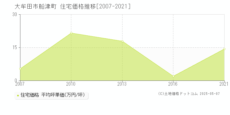 船津町(大牟田市)の住宅価格推移グラフ(坪単価)[2007-2021年]
