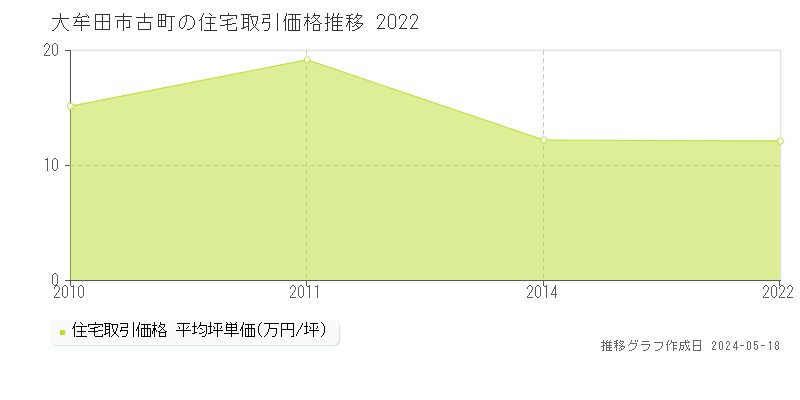 大牟田市古町の住宅価格推移グラフ 