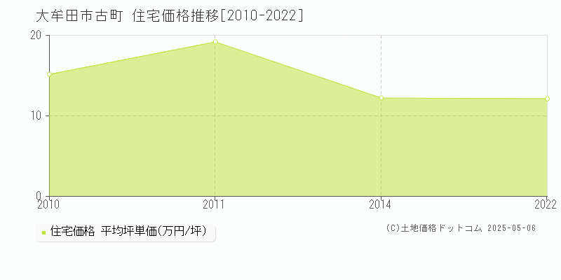 古町(大牟田市)の住宅価格推移グラフ(坪単価)[2010-2022年]