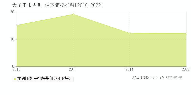 大牟田市古町の住宅価格推移グラフ 