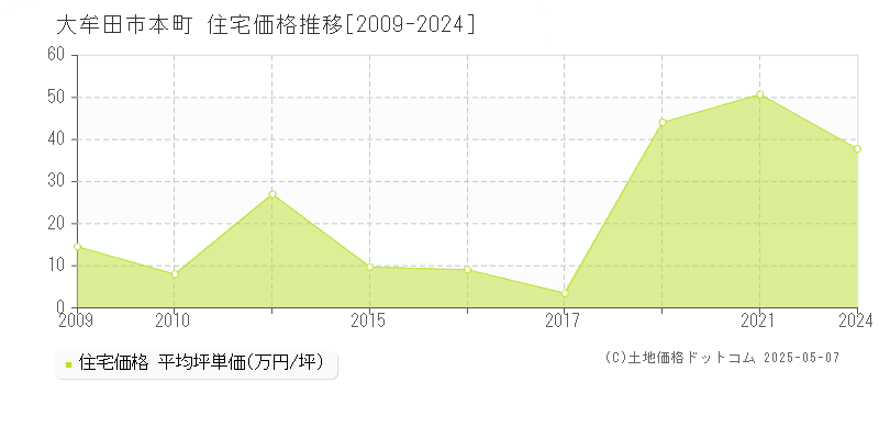 本町(大牟田市)の住宅価格推移グラフ(坪単価)[2009-2024年]