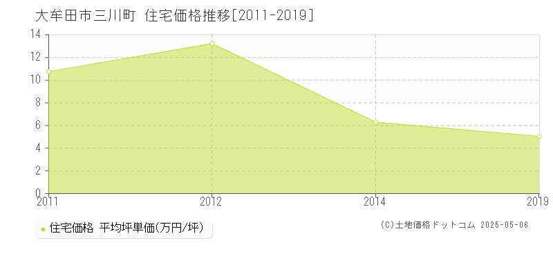 三川町(大牟田市)の住宅価格推移グラフ(坪単価)[2011-2019年]