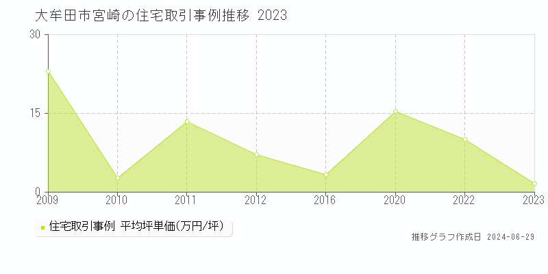 大牟田市宮崎の住宅取引事例推移グラフ 
